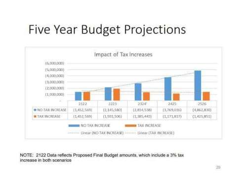 Proposed final budget presented – Lehigh Valley Press
