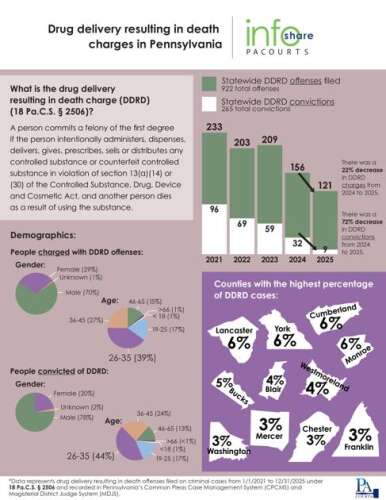Drug delivery resulting in death charges decline in Pennsylvania