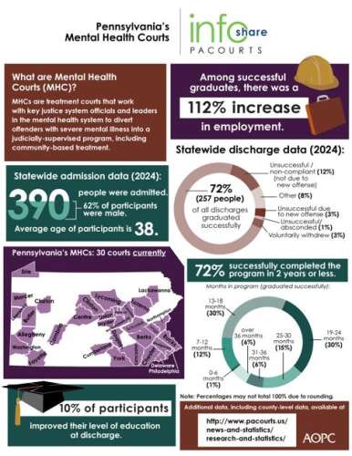 PA Courts InfoShare highlighting Pennsylvania’s Mental Health Courts